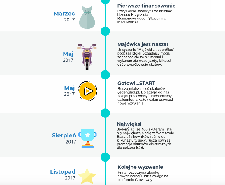 Fragment osi czasu spółki JedenŚlad Fragment osi czasu spółki JedenŚlad