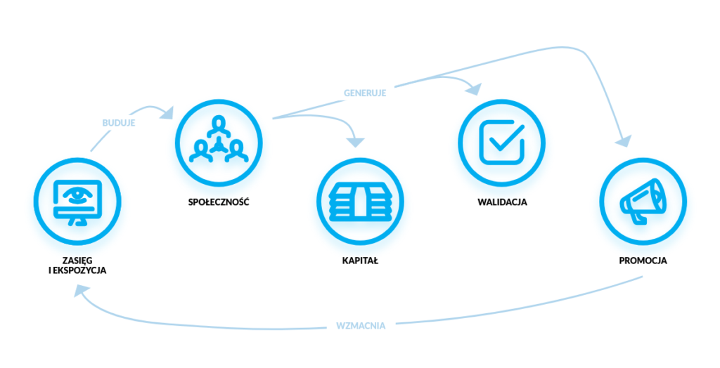 Korzyści ze stosowania crowdfundingu udziałowego