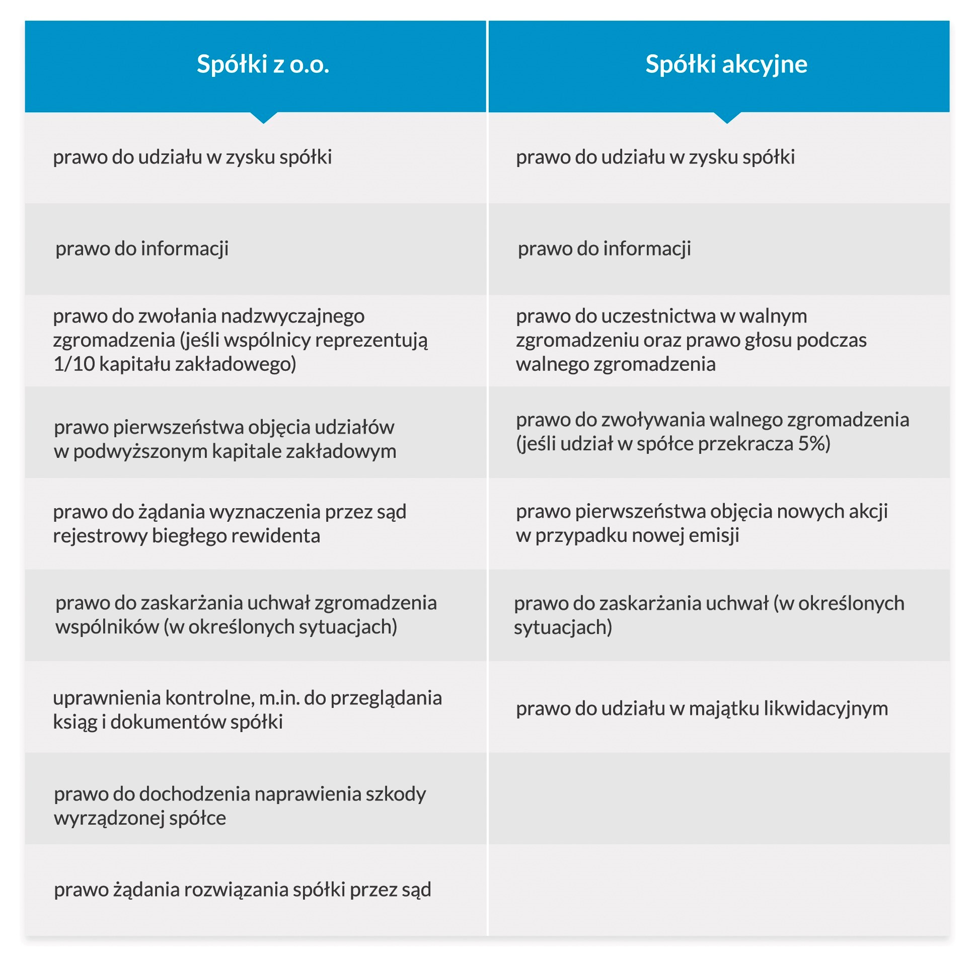 Prawa wspólników w spółkach z o.o. i akcyjnych